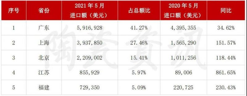 5月陶瓷磚進出口市場報告:出口增長45.11%!進口大板均價28.72美元/㎡_9
