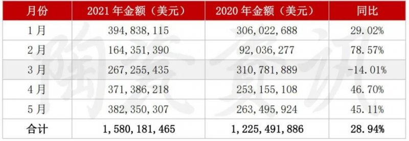 5月陶瓷磚進出口市場報告:出口增長45.11%!進口大板均價28.72美元/㎡_2