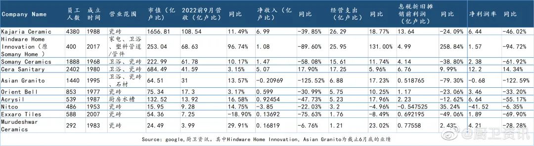 上半年印度陶瓷衛(wèi)浴行業(yè)，多家虧損、利潤腰斬2.jpg